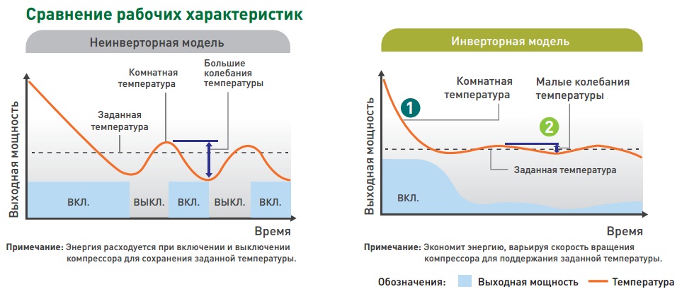 Сравнение инверторного и неинверторного компрессора