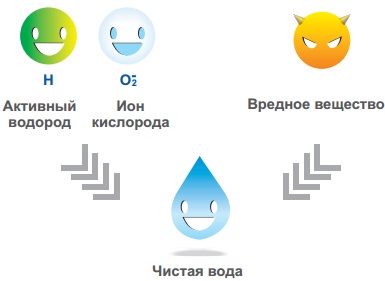 Генератор ионов Генератор ионов