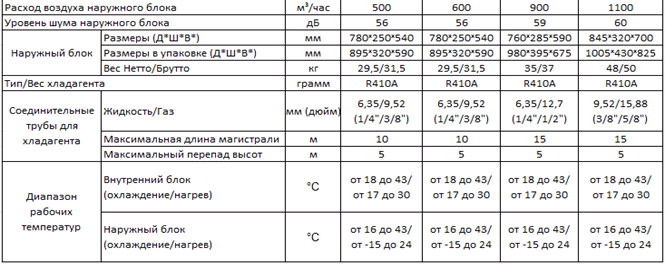 Техническая характеристика Neoclima Optima