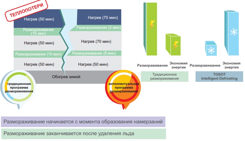 Разморозка наружного блока