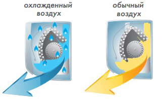 Система самоочистки внутреннего блока