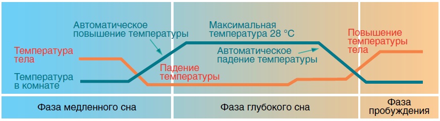 Интеллектуальный режим комфортного сна